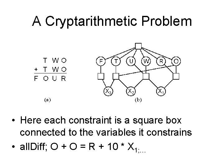 A Cryptarithmetic Problem • Here each constraint is a square box connected to the