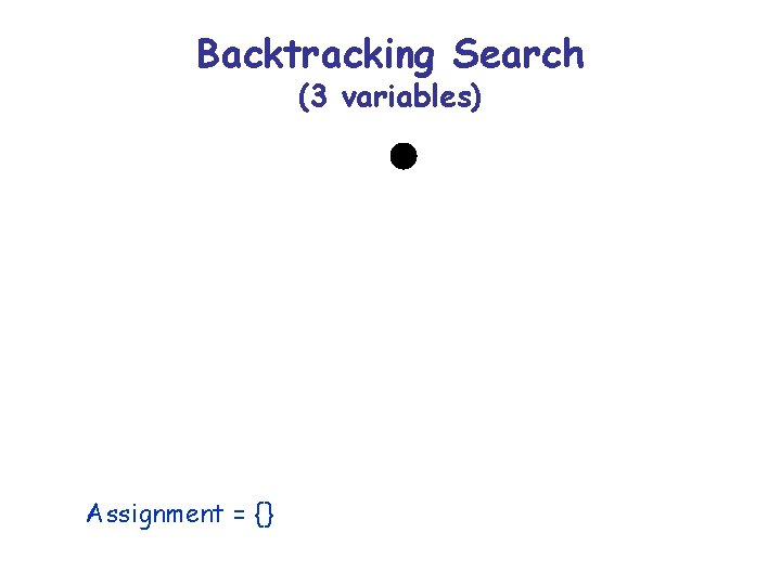 Backtracking Search (3 variables) Assignment = {} 