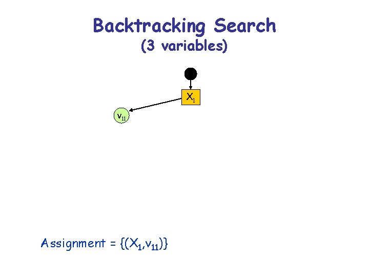 Backtracking Search (3 variables) X 1 v 11 Assignment = {(X 1, v 11)}