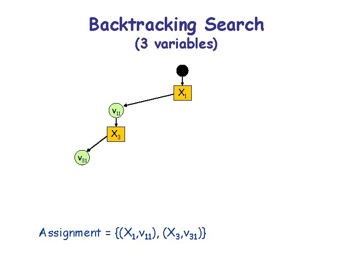 Backtracking Search (3 variables) X 1 v 11 X 3 v 31 Assignment =