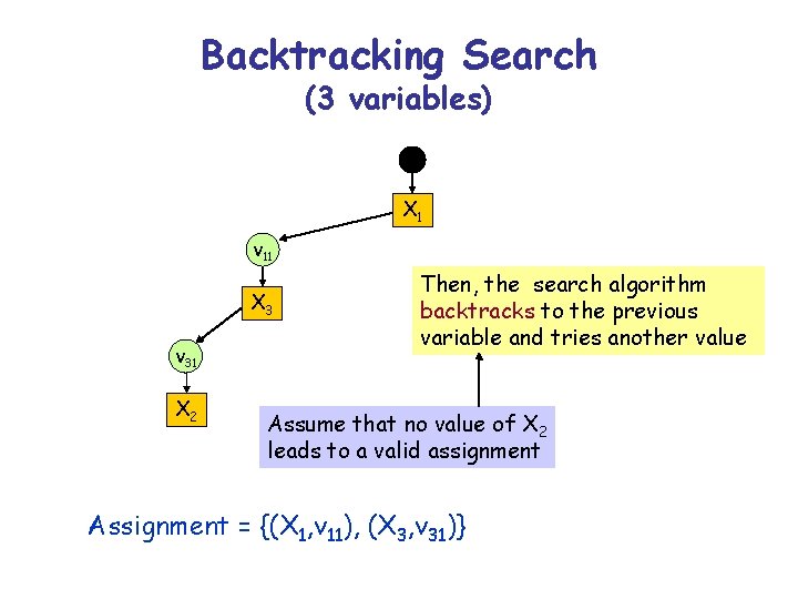 Backtracking Search (3 variables) X 1 v 11 X 3 v 31 X 2