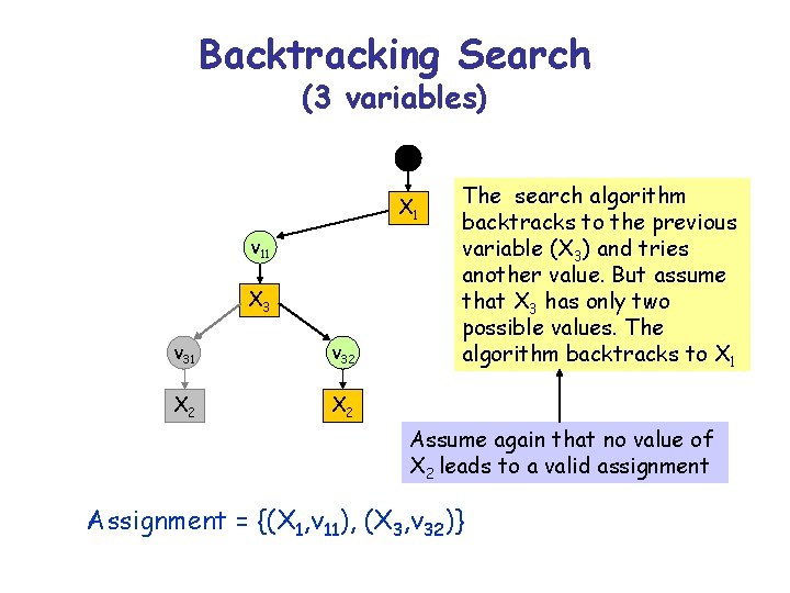 Backtracking Search (3 variables) X 1 v 11 X 3 v 31 v 32