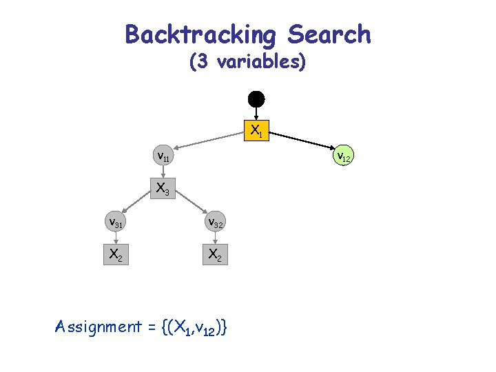 Backtracking Search (3 variables) X 1 v 12 X 3 v 31 v 32