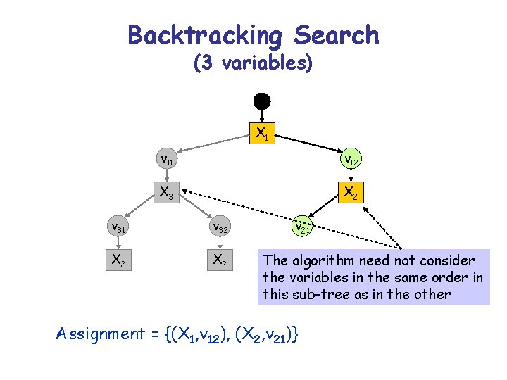 Backtracking Search (3 variables) X 1 v 12 X 3 X 2 v 31