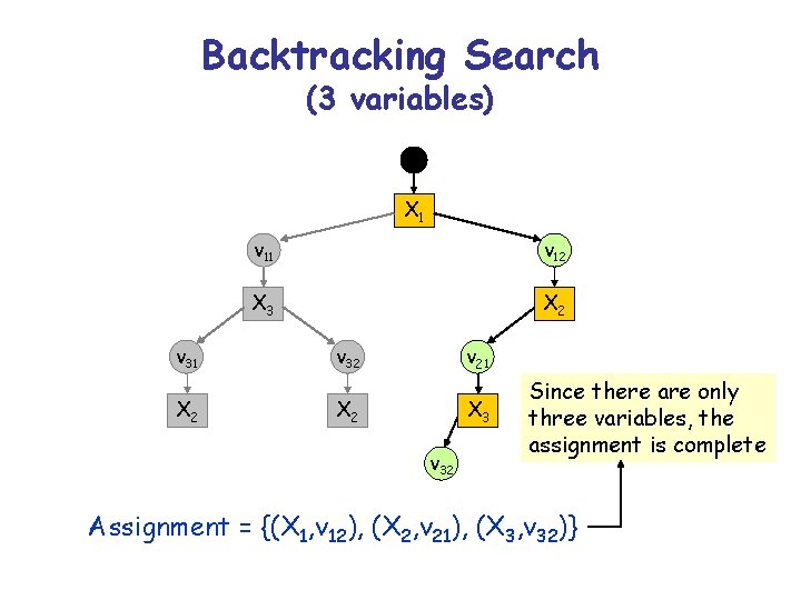 Backtracking Search (3 variables) X 1 v 31 X 2 v 11 v 12