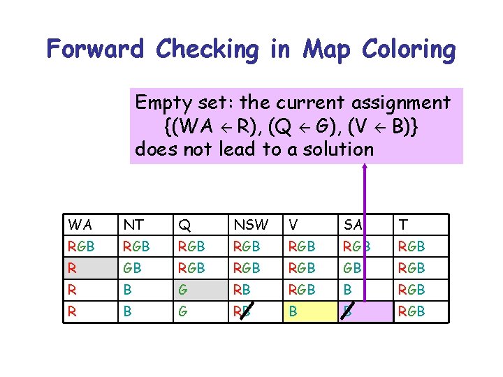 Forward Checking in Map Coloring Empty set: the current assignment {(WA R), (Q G),