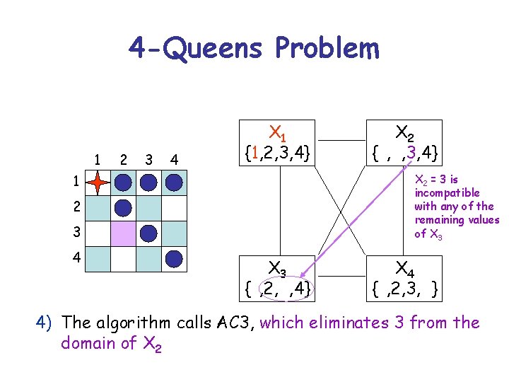 4 -Queens Problem 1 2 3 4 X 1 {1, 2, 3, 4} X