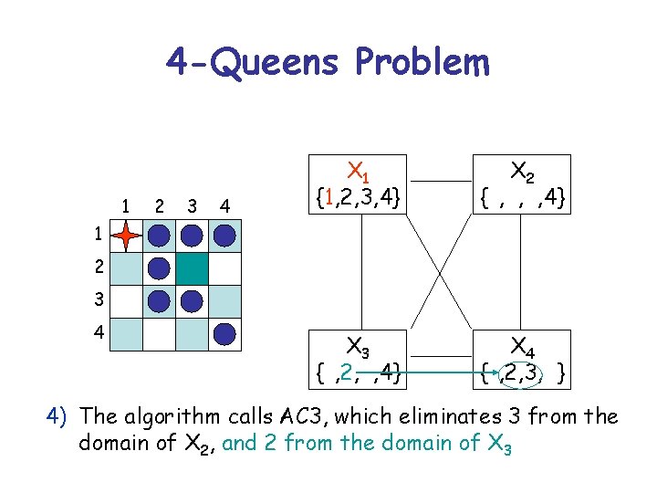 4 -Queens Problem 1 2 3 4 X 1 {1, 2, 3, 4} X