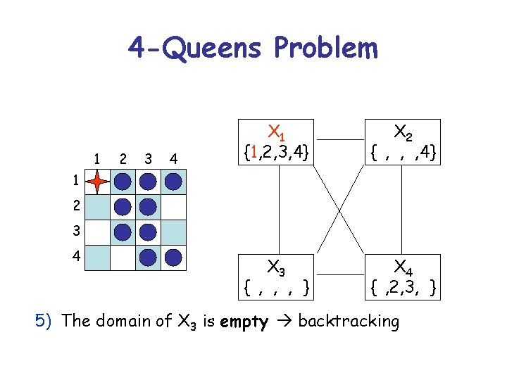 4 -Queens Problem 1 2 3 4 X 1 {1, 2, 3, 4} X