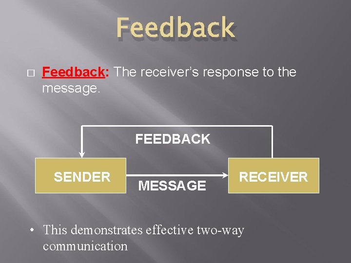 Feedback � Feedback: The receiver’s response to the message. FEEDBACK SENDER MESSAGE RECEIVER •