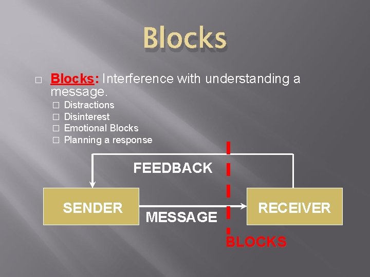 Blocks � Blocks: Interference with understanding a message. � � Distractions Disinterest Emotional Blocks