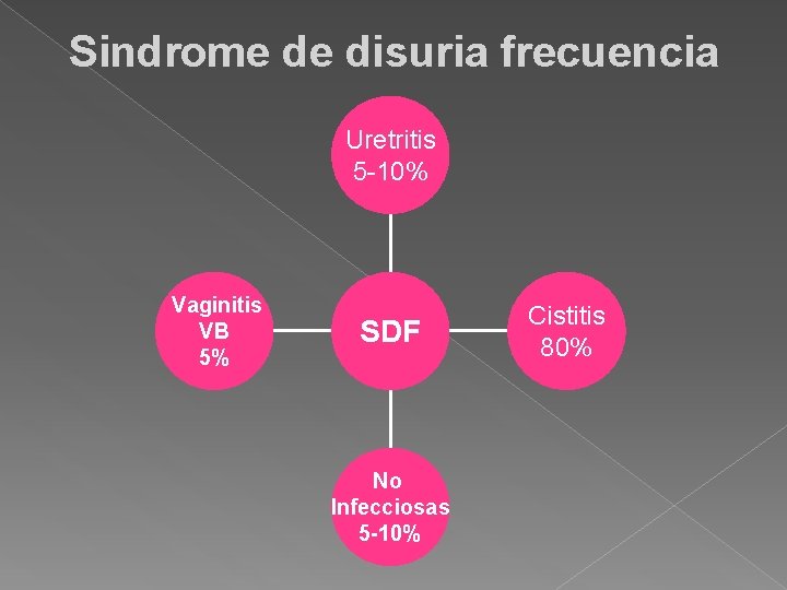 Sindrome de disuria frecuencia Uretritis 5 -10% Vaginitis VB 5% SDF No Infecciosas 5