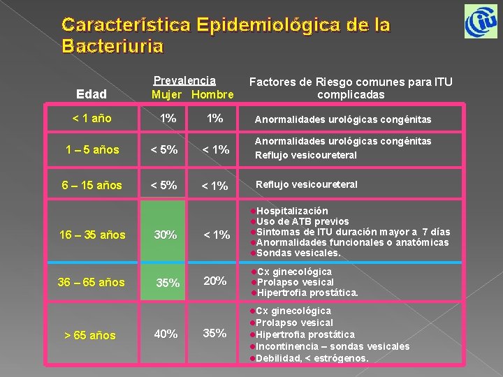 Característica Epidemiológica de la Bacteriuria Edad < 1 año Prevalencia Mujer Hombre 1% Factores