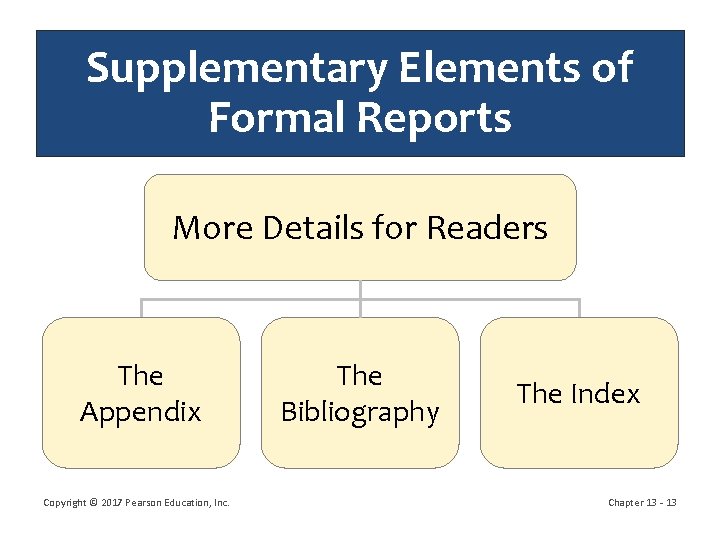Supplementary Elements of Formal Reports More Details for Readers The Appendix Copyright © 2017