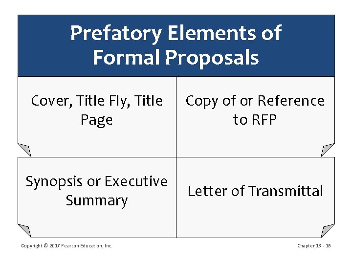 Prefatory Elements of Formal Proposals Cover, Title Fly, Title Page Copy of or Reference