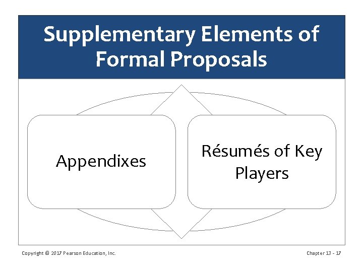 Supplementary Elements of Formal Proposals Appendixes Copyright © 2017 Pearson Education, Inc. Résumés of