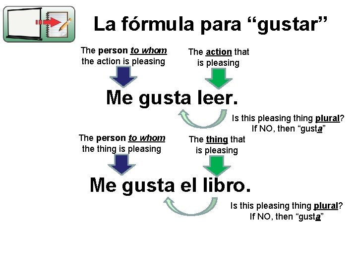 La fórmula para “gustar” The person to whom the action is pleasing The action