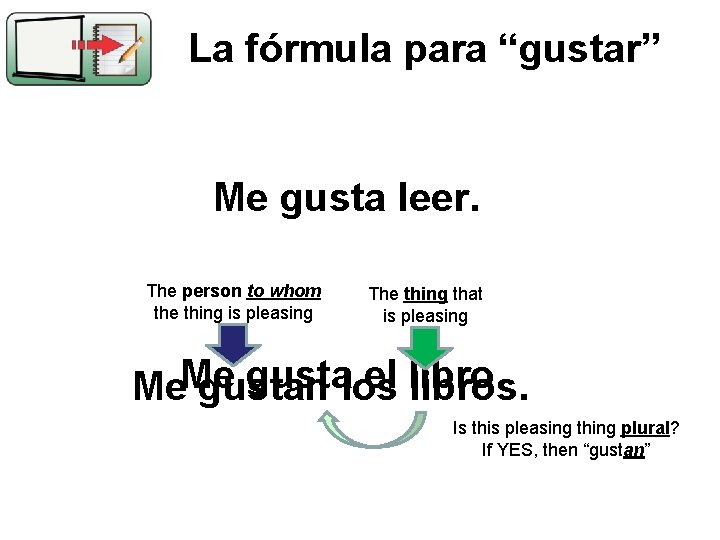 La fórmula para “gustar” Me gusta leer. The person to whom the thing is