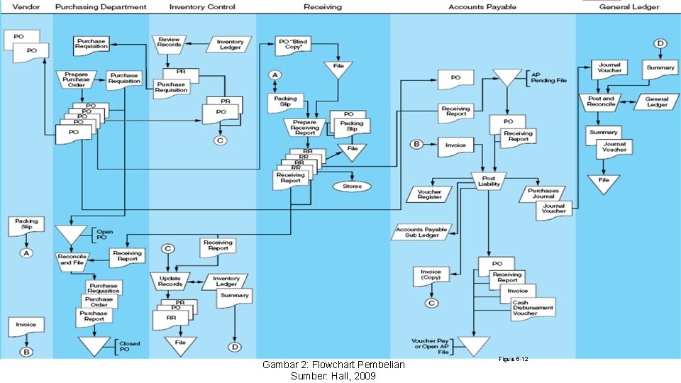 Manual Purchase System Gambar 2: Flowchart Pembelian Sumber: Hall, 2009 Figure 5 -12 13 Manual Purchase System Gambar 2: Flowchart Pembelian Sumber: Hall, 2009 Figure 5 -12 13