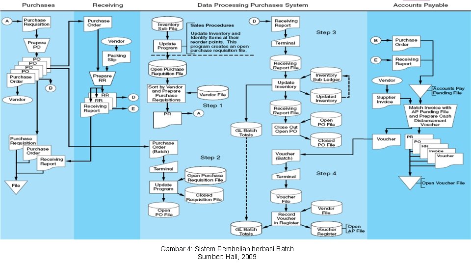Gambar 4: Sistem Pembelian berbasi Batch Sumber: Hall, 2009 