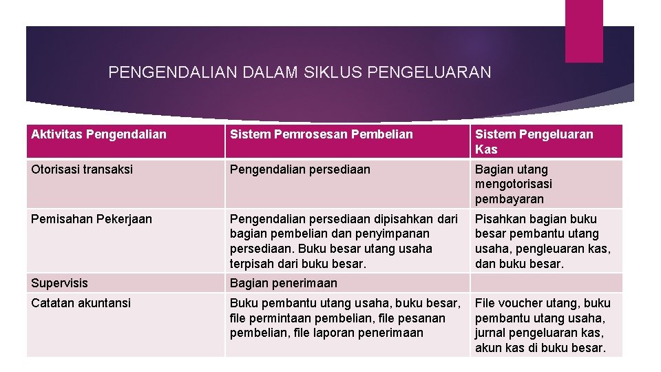 PENGENDALIAN DALAM SIKLUS PENGELUARAN Aktivitas Pengendalian Sistem Pemrosesan Pembelian Sistem Pengeluaran Kas Otorisasi transaksi