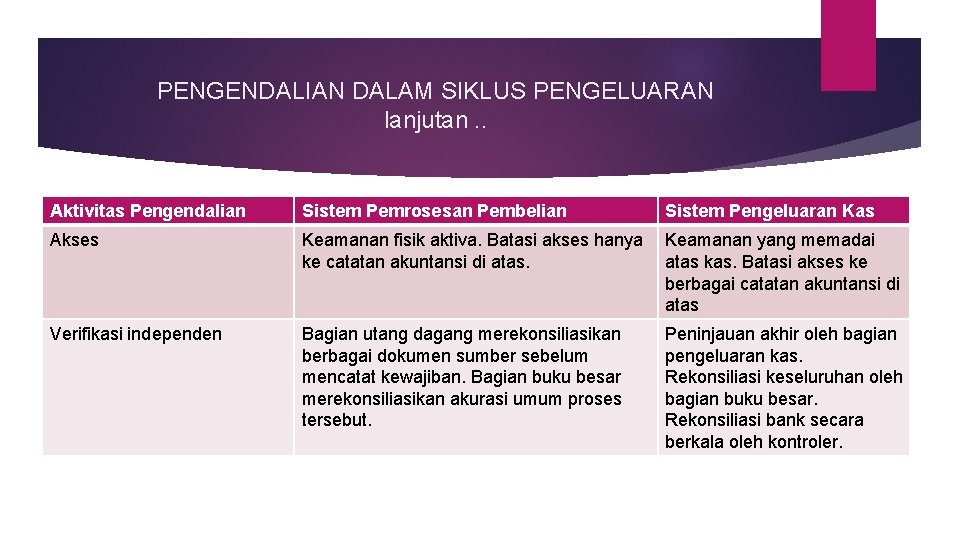 PENGENDALIAN DALAM SIKLUS PENGELUARAN lanjutan. . Aktivitas Pengendalian Sistem Pemrosesan Pembelian Sistem Pengeluaran Kas