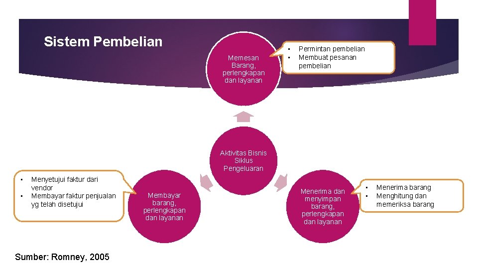 Sistem Pembelian Memesan Barang, perlengkapan dan layanan • • Permintan pembelian Membuat pesanan pembelian Sistem Pembelian Memesan Barang, perlengkapan dan layanan • • Permintan pembelian Membuat pesanan pembelian