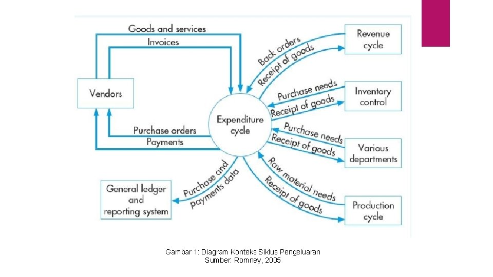 Gambar 1: Diagram Konteks Siklus Pengeluaran Sumber: Romney, 2005 