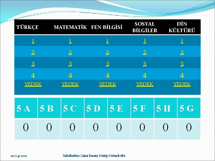 TÜRKÇE MATEMATİK FEN BİLGİSİ SOSYAL BİLGİLER DİN KÜLTÜRÜ 1 1 1 2 2 2