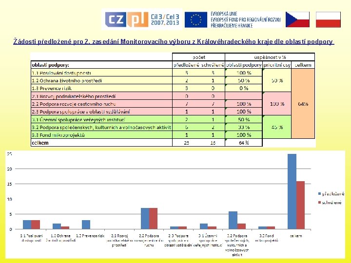 Žádosti předložené pro 2. zasedání Monitorovacího výboru z Královéhradeckého kraje dle oblastí podpory 