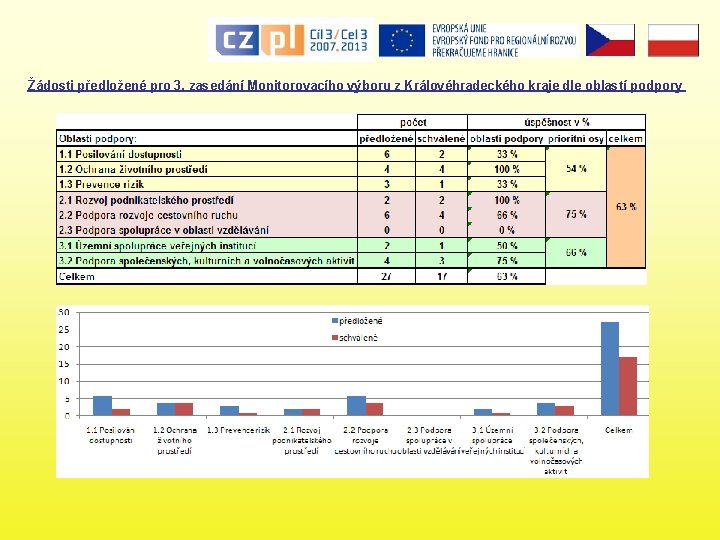 Žádosti předložené pro 3. zasedání Monitorovacího výboru z Královéhradeckého kraje dle oblastí podpory 