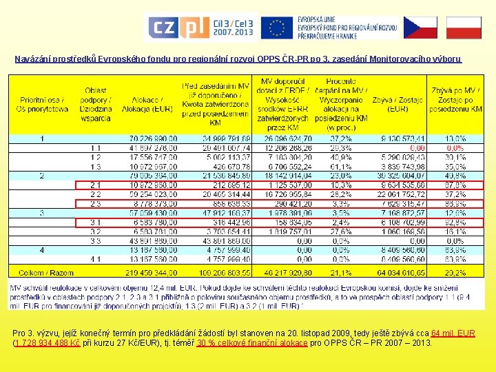 Navázání prostředků Evropského fondu pro regionální rozvoj OPPS ČR-PR po 3. zasedání Monitorovacího výboru