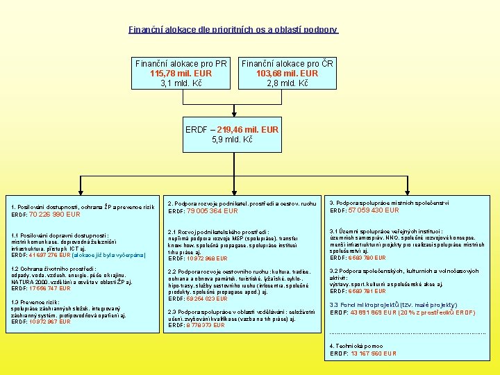 Finanční alokace dle prioritních os a oblastí podpory Finanční alokace pro PR 115, 78