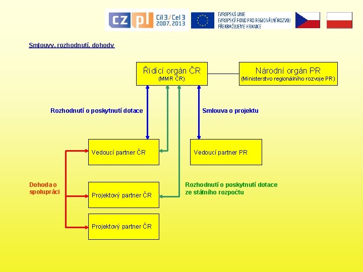 Smlouvy, rozhodnutí, dohody Řídící orgán ČR Národní orgán PR (MMR ČR) (Ministerstvo regionálního rozvoje