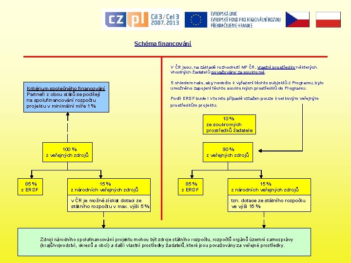 Schéma financování V ČR jsou, na základě rozhodnutí MF ČR, vlastní prostředky některých vhodných