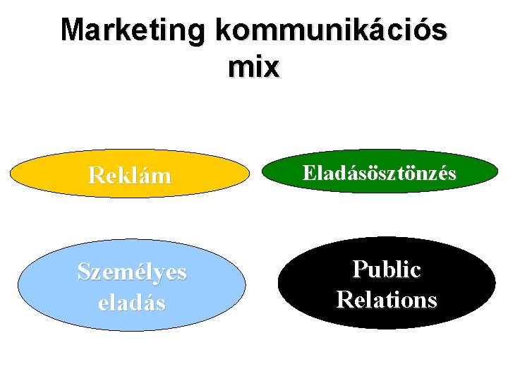 Marketing kommunikációs mix Reklám Személyes eladás Eladásösztönzés Public Relations 