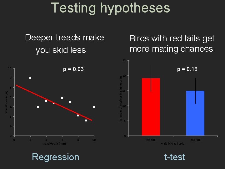 Testing hypotheses Deeper treads make you skid less Birds with red tails get more