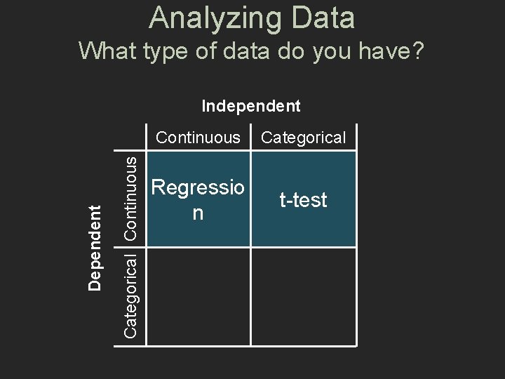 Analyzing Data What type of data do you have? Categorical Continuous Dependent Independent Continuous