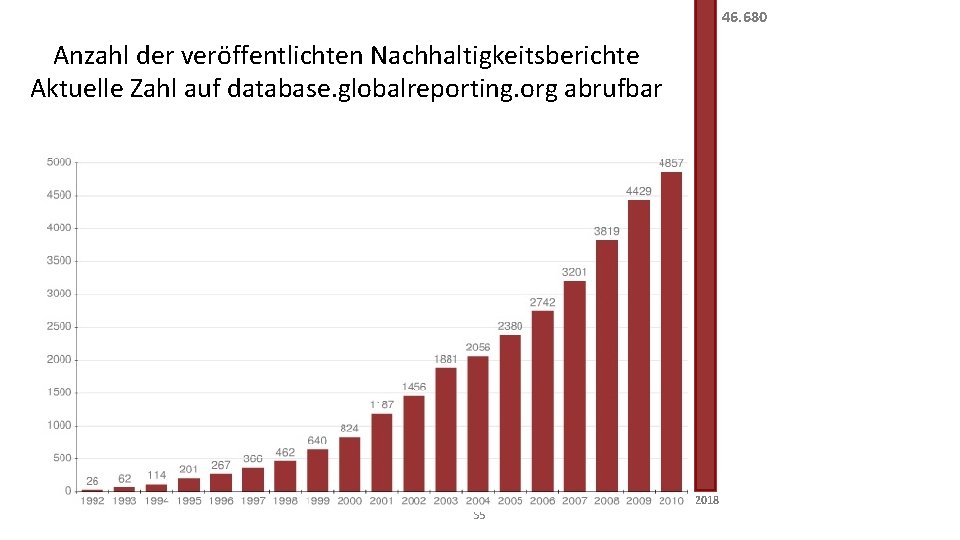 46. 680 Anzahl der veröffentlichten Nachhaltigkeitsberichte Aktuelle Zahl auf database. globalreporting. org abrufbar 2018