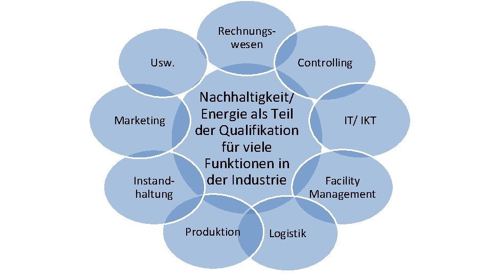 Rechnungswesen Usw. Marketing Instandhaltung Controlling Nachhaltigkeit/ Energie als Teil der Qualifikation für viele Funktionen