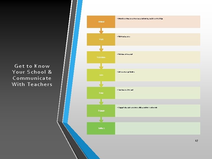  • Attend parent teacher conferences school events, special parent trainings Attend • Visit