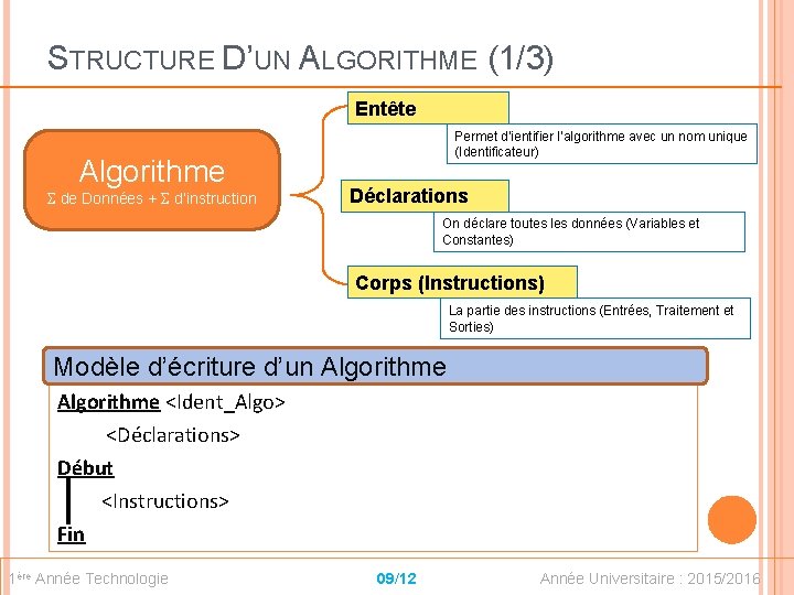 STRUCTURE D’UN ALGORITHME (1/3) Entête Algorithme de Données + d’instruction Permet d’ientifier l’algorithme avec