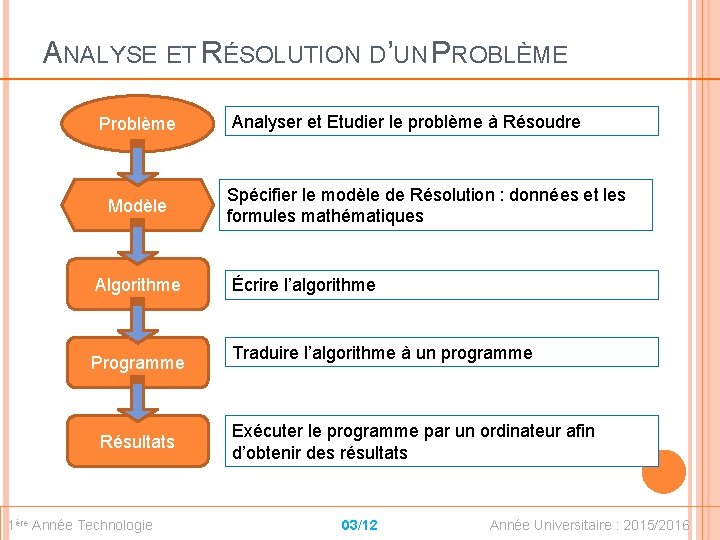 ANALYSE ET RÉSOLUTION D’UN PROBLÈME Problème Modèle Algorithme Programme Résultats 1ère Année Technologie Analyser