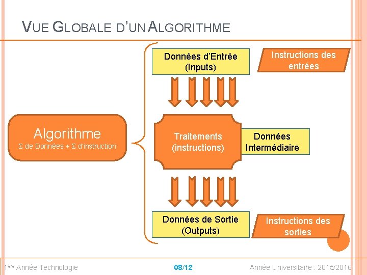 VUE GLOBALE D’UN ALGORITHME Données d’Entrée (Inputs) Algorithme de Données + d’instruction Traitements (instructions)