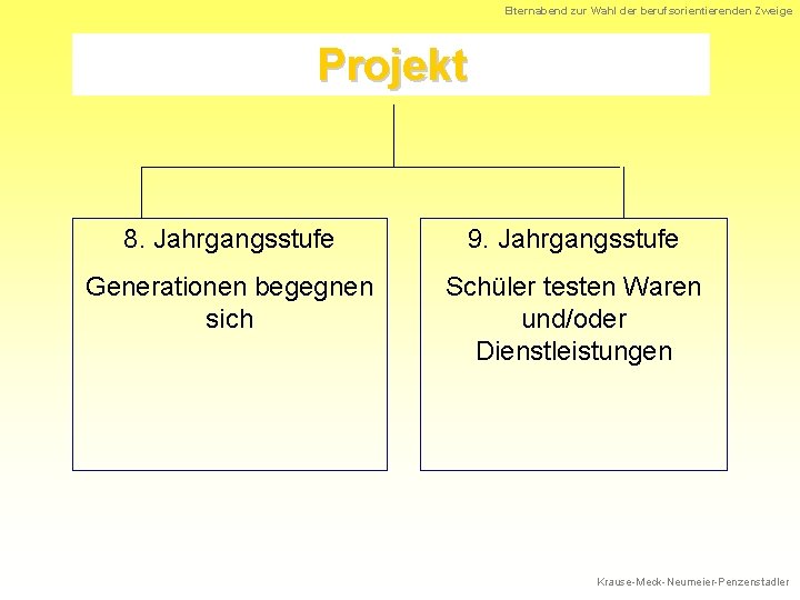 Elternabend zur Wahl der berufsorientierenden Zweige Projekt 8. Jahrgangsstufe 9. Jahrgangsstufe Generationen begegnen sich