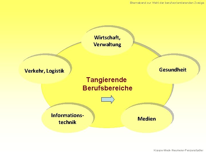 Elternabend zur Wahl der berufsorientierenden Zweige Wirtschaft, Verwaltung Gesundheit Verkehr, Logistik Tangierende Berufsbereiche Informationstechnik