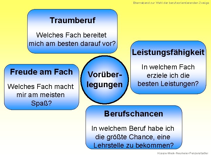 Elternabend zur Wahl der berufsorientierenden Zweige Traumberuf Welches Fach bereitet mich am besten darauf