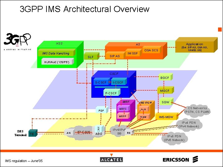 3 GPP IMS Architectural Overview 12 HSS Application AS IMS Data Handling IM SSF