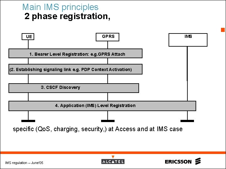 Main IMS principles 2 phase registration, 13 GPRS UE 1. Bearer Level Registration: e.