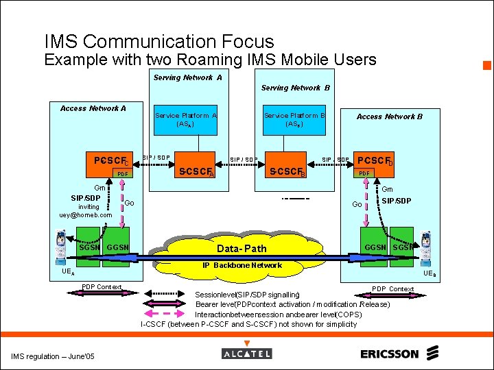 IMS Communication Focus Example with two Roaming IMS Mobile Users 15 Serving Network A